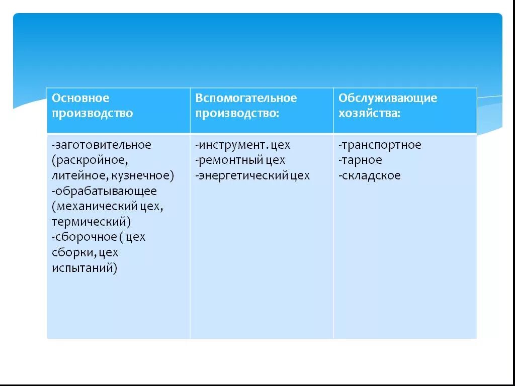 Основное производство может быть. Основное и вспомогательное производство. Основное производство и вспомогательное производство. Основные и вспомогательные производства. Виды вспомогательных производств.