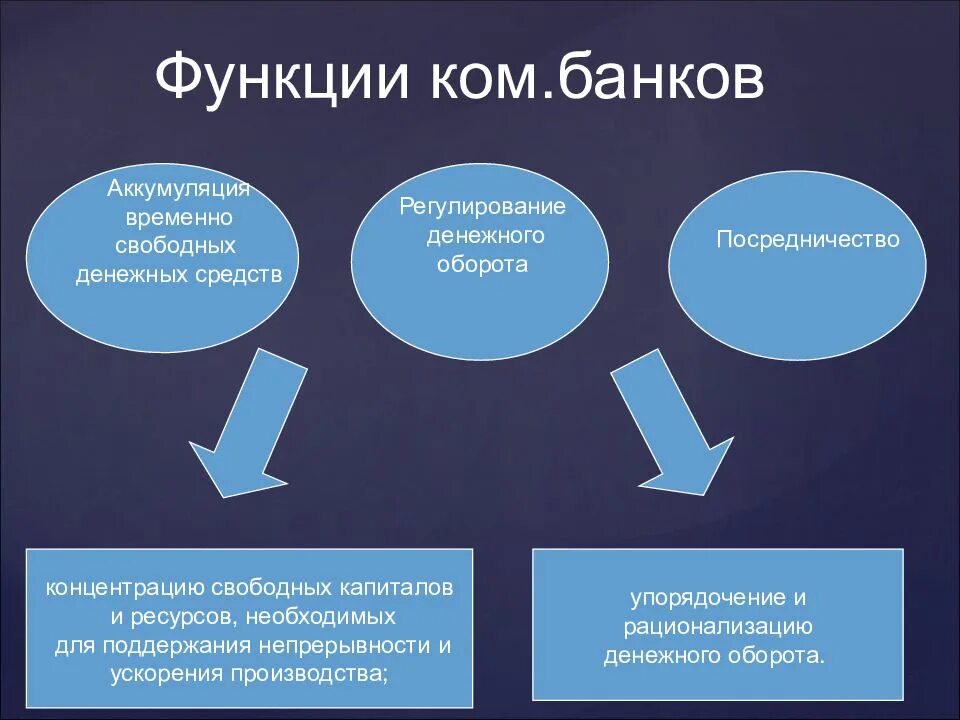 Банк и рационализация денежного оборота. Функции банка аккумулирующая. Регулирование денежного оборота. Функция аккумуляции средств банка. Аккумуляция свободных денежных средств