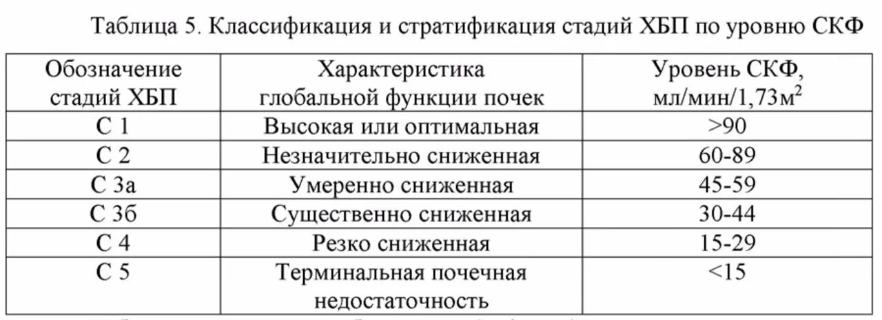 Скорость клубочковой фильтрации у женщин после 50