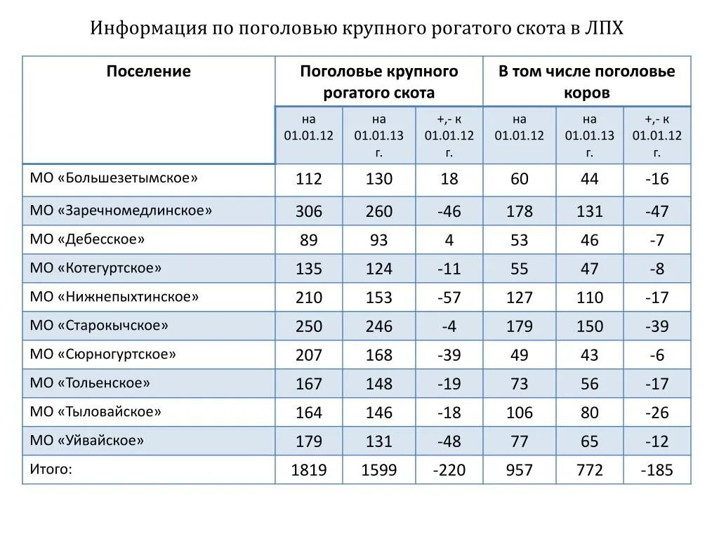 Страны по поголовью крупного рогатого. Поголовье крупного рогатого скота. Поголовье крупного рогатого скота в России. КРС В личных подсобных хозяйствах. Карта поголовья крупного рогатого скота.