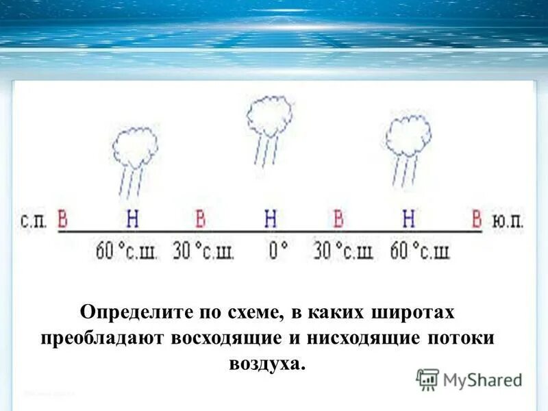 Давление воздуха по часам. Пояса высокого и низкого атмосферного давления. Давление на разных широтах. Схема распределения осадков. Схема атмосферного давления на земле.