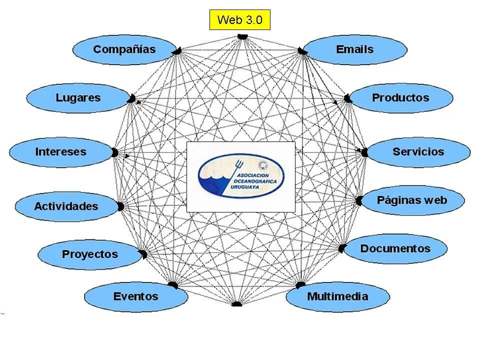 Web 3 что это. Структура всемирной паутины. всемирная паутина схема. web 3.0 технологии. web2 web3.