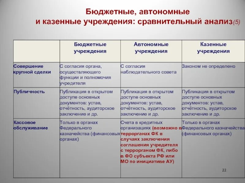 Муниципальное учреждение является бюджетным. Бюджетные учреждения. Бюджетные и автономные учреждения. Разница автономного и бюджетного учреждения. Бюджетные и казенные учреждения.