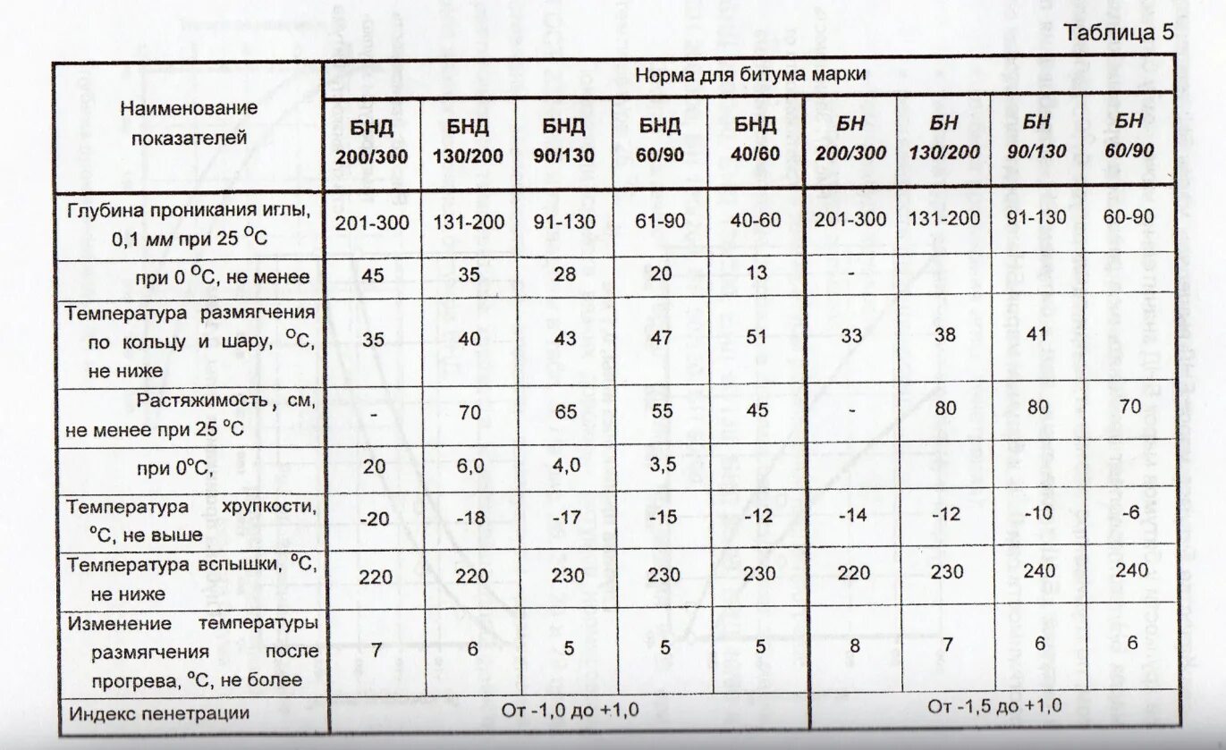 Таблица плотности битума. Показатели качества вязких дорожных битумов марки БНД. Химические свойства битумов. Битум нефтяной дорожный СГ 40/70 плотность.