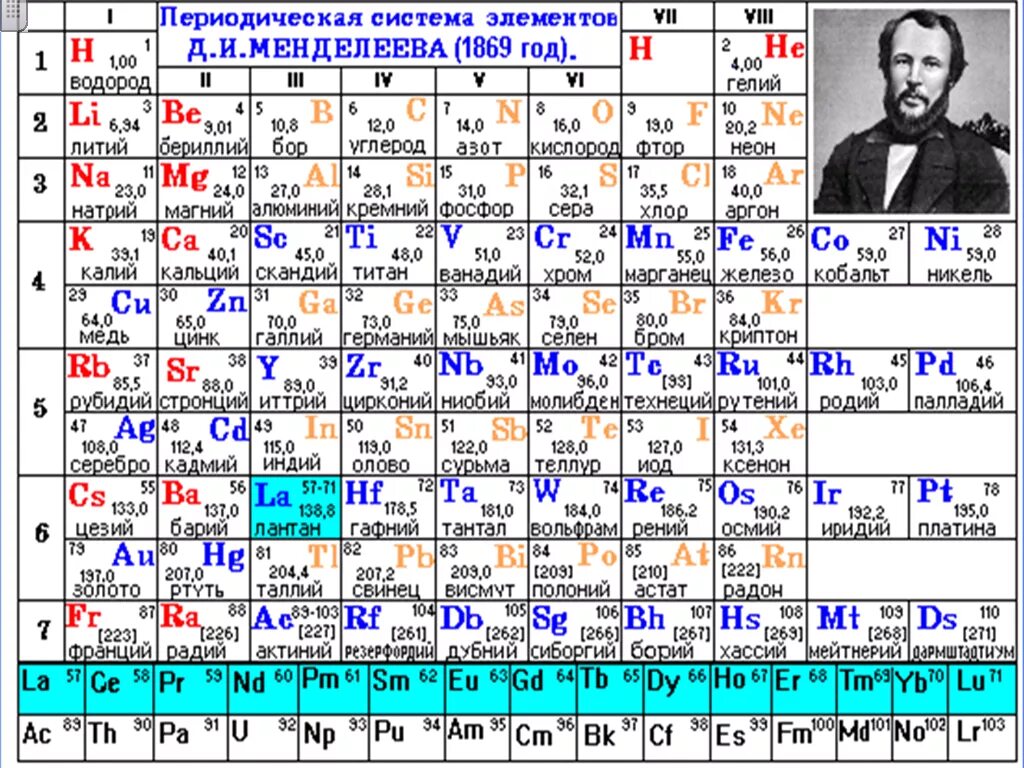 Русское название химических элементов. Периодический закон хим элементов Менделеева. Периодическая система Менделеева таблица по химии. Периодический закон Менделеева и таблица химических элементов.. Периодическая таблица Менделеева 2022.