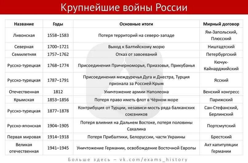 Типы войн в истории. Войны в истории человечества и россии. Типы войн в истории. Наполеоновские войны 1799-1815 таблица. Роль войн в истории человечества.