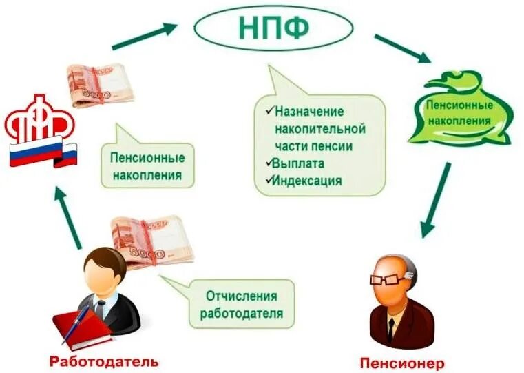 Государственное управление пенсиями. Негосударственные пенсионные фонды России. Пенсионный фонд РФ негосударственные пенсионные фонды. Негосударственный пенсионный фон. Негосударственный пенсионный фонд (НПФ).