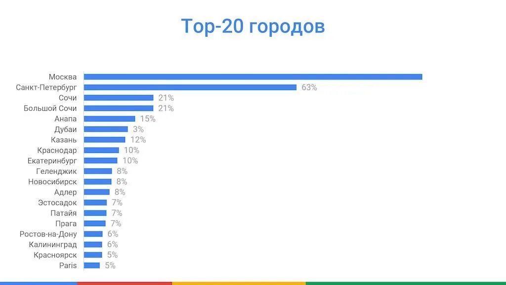 Сколько человек проживает в сочи. Екатеринбург или краснодар. какой город лучше санкт петербург или новосибирск. какой город больше питер или москва. какой город больше москва или сочи.