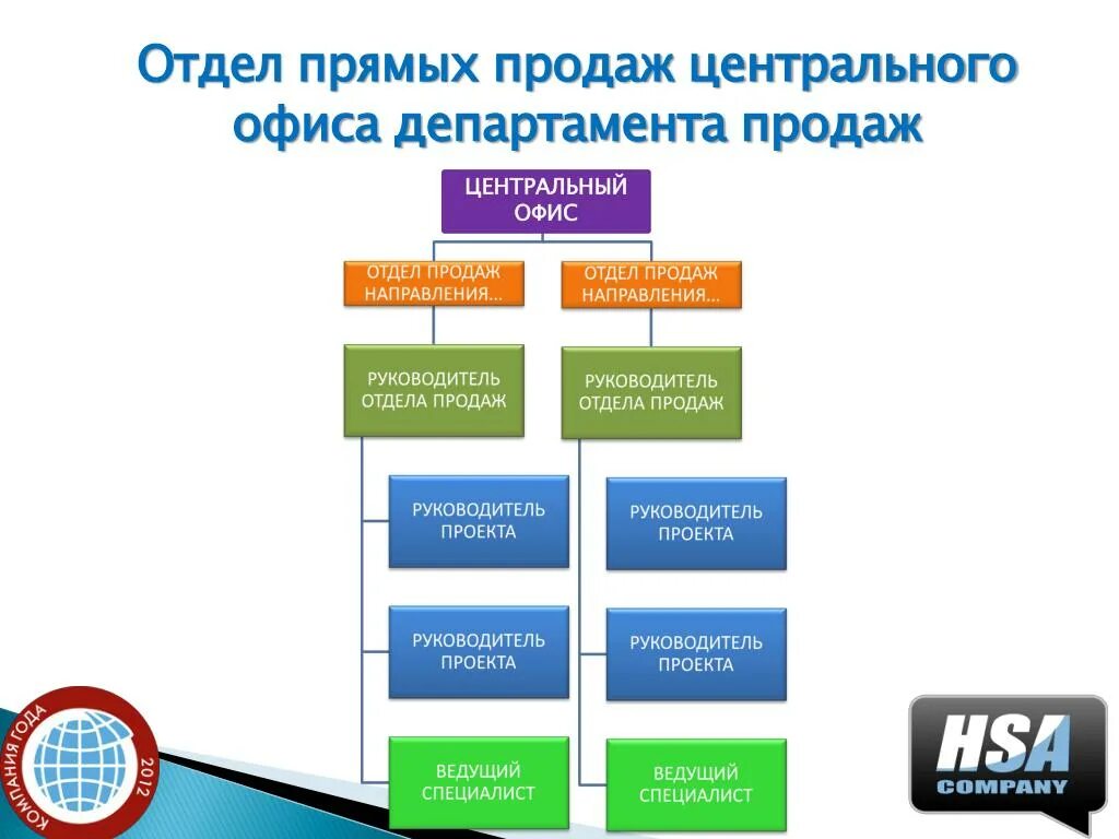 Отделы продаж отзывы