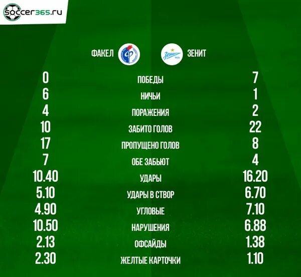 Факел календарь игр 2024. ФК факел статистика. Статистика матча. Статистика футбольных матчей. Зенит факел составы.