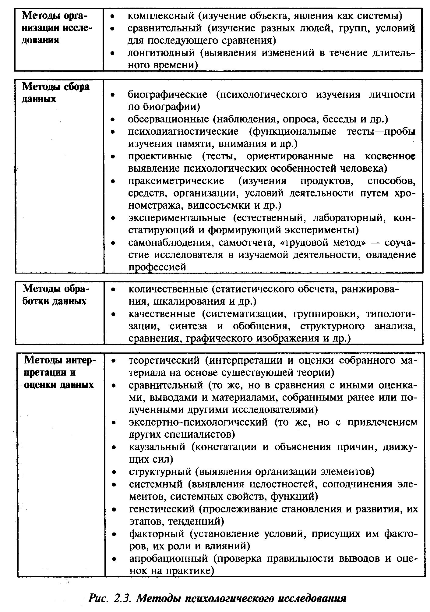 Методы психологии изменений. Методы психологического исследования в психологии таблица. Таблица методов изучения психологии. Сравнительная таблица методов психологического исследования. Характеристика методов психологического исследования таблица.