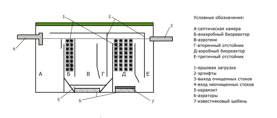 Анаэробная очистка воды. Биореактор для очистки сточных вод схема. Технологическая схема очистки биофильтр вторичный отстойник. Биореактор для очистки воздуха схема. Схема биореактора для очистки сточных вод.