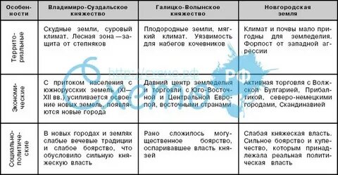 3 политических центра