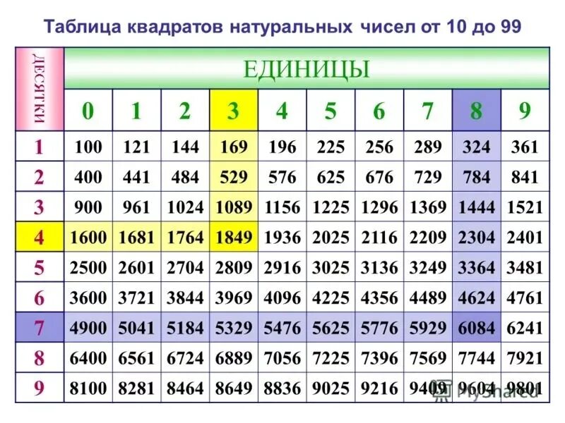 9 b это сколько. Таблица квадратов двузначных чисел.