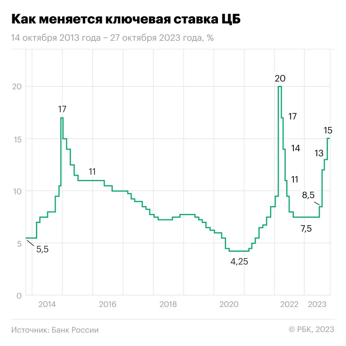 Ключевой ставки. Динамика ключевой ставки ЦБ РФ 2023. Ключевая ставка ЦБ. Рост ключевой ставки ЦБ 2023. Прогноз по ключевой ставке на апрель 2024