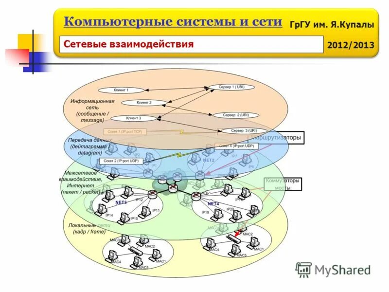 Сетевое взаимодействие. Схема сетевого взаимодействия. Сетевое взаимодействие компьютерных сетей. Принципе взаимодействия компьютерной сети. Взаимодействие в компьютерных сетях