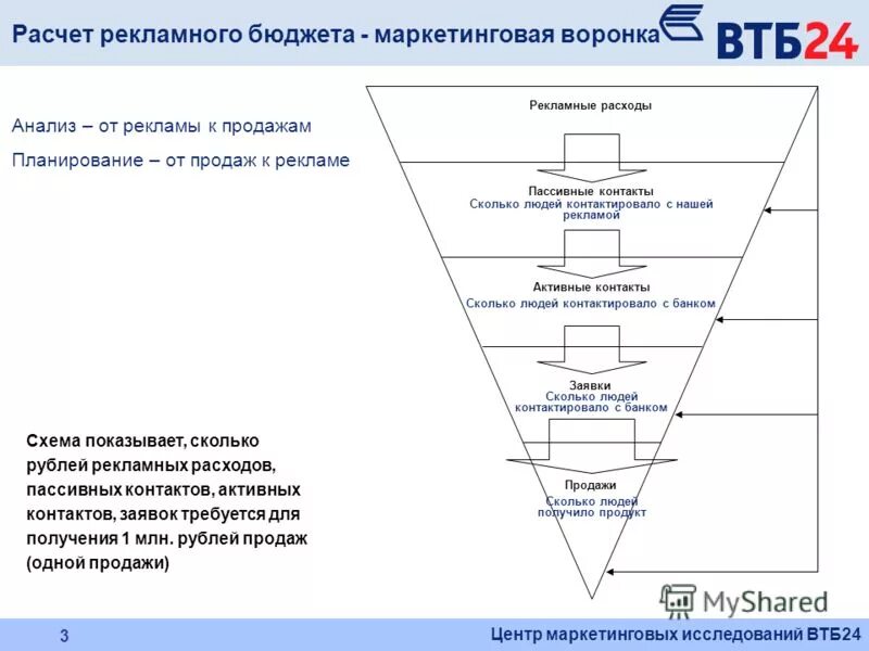 Варианты организации продаж. Этапы продаж банковских продуктов. Техника продаж. Технология продаж. Классическая модель продаж.