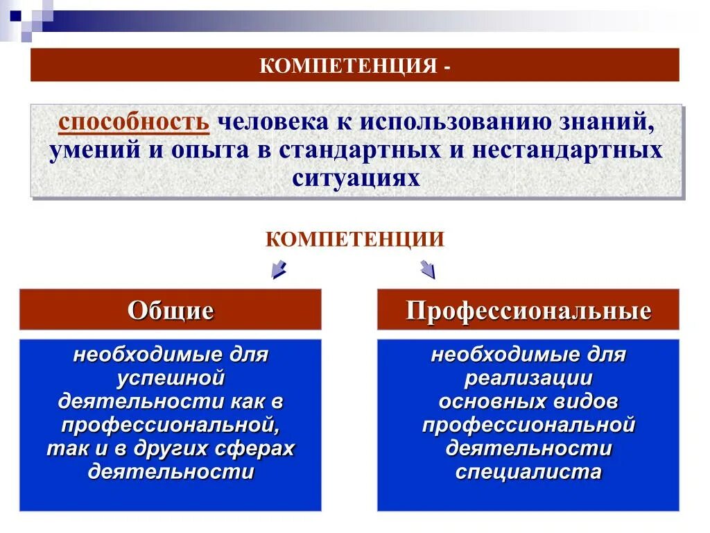 Компетенции потенциала. Компетенции потенциал. Применение знаний в нестандартных ситуациях. Общие компетенции в СПО по ФГОС. Применение в нетипичных ситуациях (умение высшего порядка).