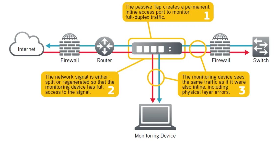 Span порт. Зеркалирование портов. Схема компонентов Traffic Monitor. Span в сети. Tap span.