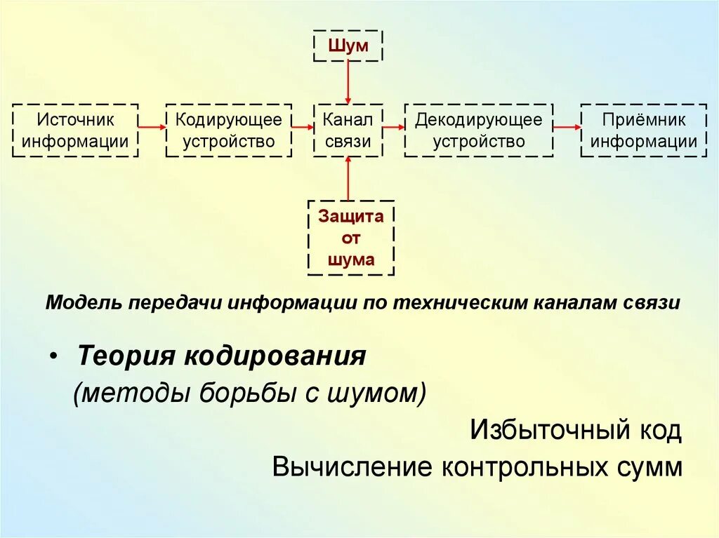 Шум и защита от шума Информатика. Каналы передачи информации. Схема канала связи с помехами. Модель передачи информации.