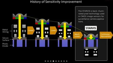 Sony starvis cmos