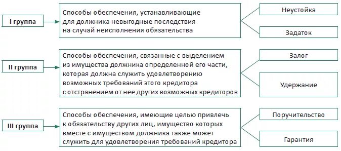 Цели и средства обеспечения обязательств. Неустойка залог поручительство задаток. Способы обеспечения исполнения обязательств. Способы обеспечения задатка. Залог и удержание как способы обеспечения исполнения обязательств.