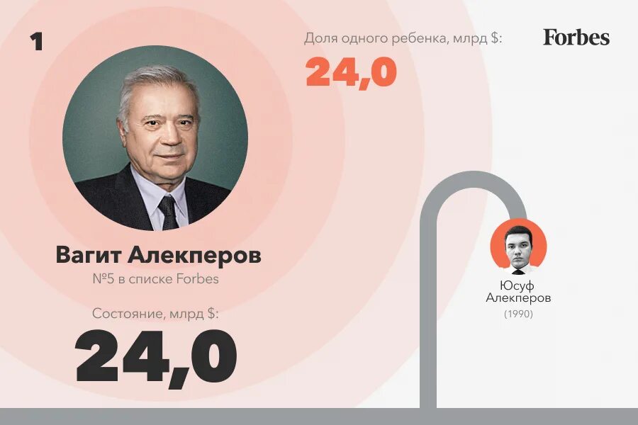 Forbes богатые россии. Самый богатый человек в России 2021. Миллиардеры России 2021. Вагит Алекперов место в форбс. Forbes список самых богатых российских людей.