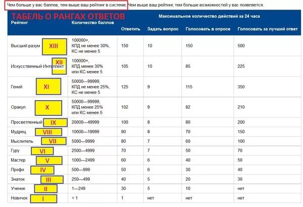 Звания в ответах майл. Mail ответы ранги. Количество баллов в рейтинг. Ранги в ответах майл ру. Насколько максимально