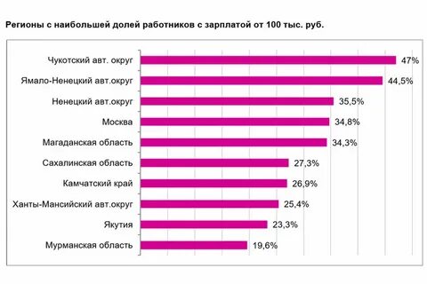 Сколько нужно для комфортной жизни в москве