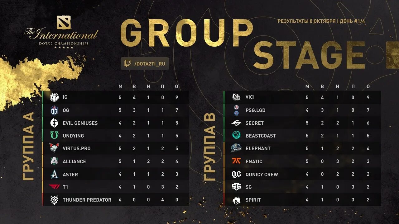 Групповой этап 1 4. Ti10 сетка. Турнирная сетка ti10. Групповой этап дота 2. Групповой этап ti.