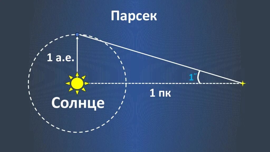 Парсек это. Парсек единицы измерения в астрономии. 1 Парсек. Парсек что это в астрономии. Параллакс и Парсек.