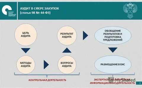 Услуги аудита закупок