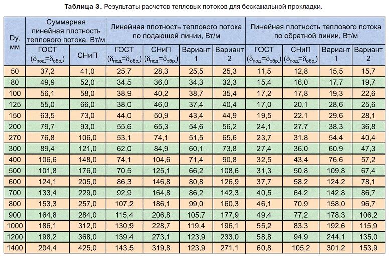 Расчет магистральных трубопроводов. Толщина изоляции трубопроводов отопления. Таблица толщины теплоизоляции трубопроводов. Таблица расчета теплоизоляции трубопроводов. Толщина теплоизоляции для труб таблица.