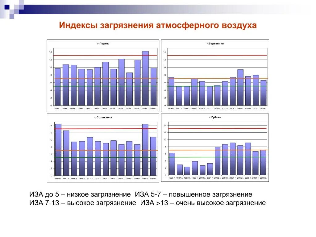 Уровень загрязненности воздуха. Индекс загрязнения атмосферного воздуха. Иза индекс загрязнения атмосферы. Загрязнение воздуха индекс загрязнения. Индекс загрязнения атмосферы шкала.