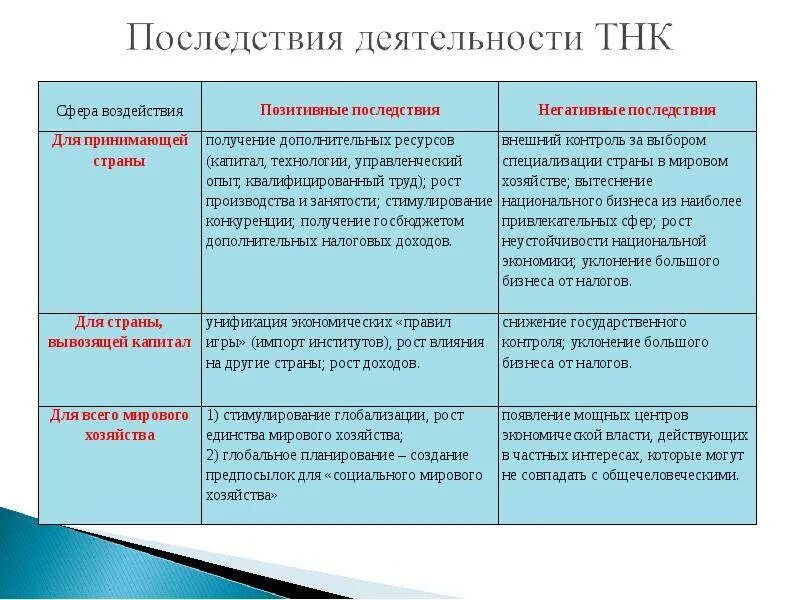 Понятие транснациональная корпорация. Деятельность транснациональных корпораций (ТНК). Последствия деятельности ТНК. Транснациональные корпорации и их роль в мировой экономике. Последствия транснациональных корпораций.