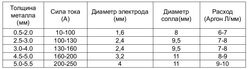 Вольфрамовые электроды для сварки алюминия. Таблица тока Tig сварка. Tig сварка толщина металла. Сварка аргоном таблица токов.