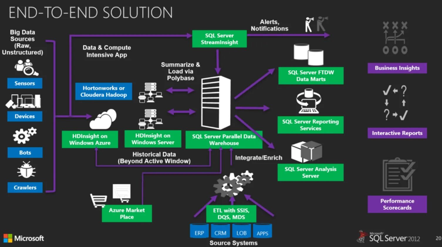 Sql server 15.0. Microsoft sql сервер. субд ms sql server. майкрософт скл сервер. архитектура sql server.