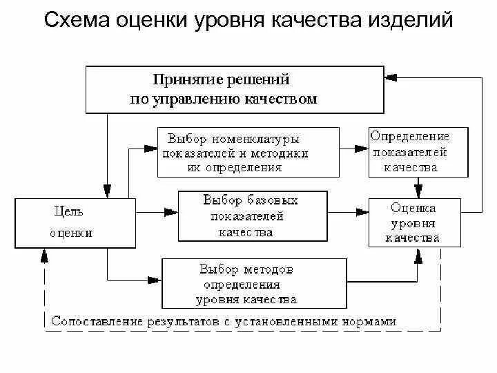 Цели оценки уровня качества