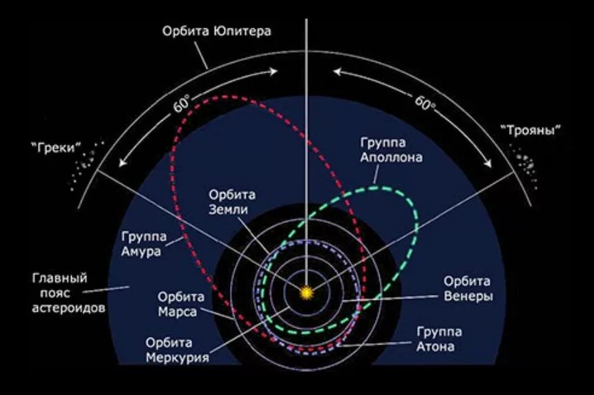Между землей и юпитера