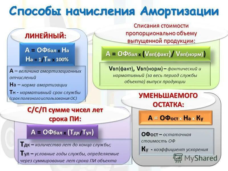 Метод пропорционального объема продукции амортизация. Способ пропорционально объему продукции начисления амортизации. пропорциональный способ начисления амортизации. метод начисления амортизации пропорционально объему продукции. производственный способ начисления амортизации.
