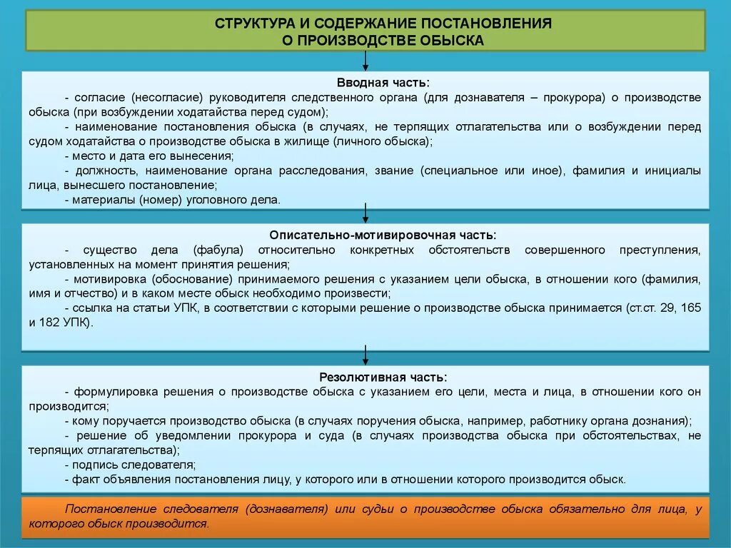 Производство обыска в случаях не терпящих отлагательства. Структура и содержание постановления. Порядок производства обыска. Основания производства обыска. Виды постановлений обыска.