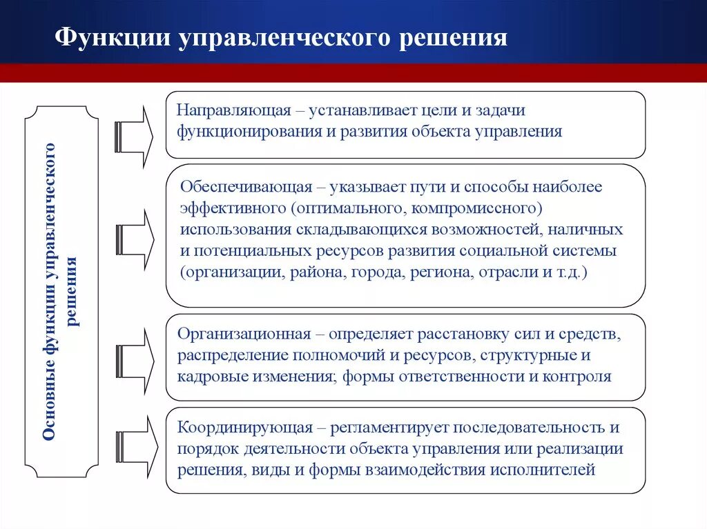 Основанием принятия управленческого решения является. Функции принятия управленческих решений. Общие функции управленческих решений. Функции принятия решений в менеджменте. Функции управления и решения.