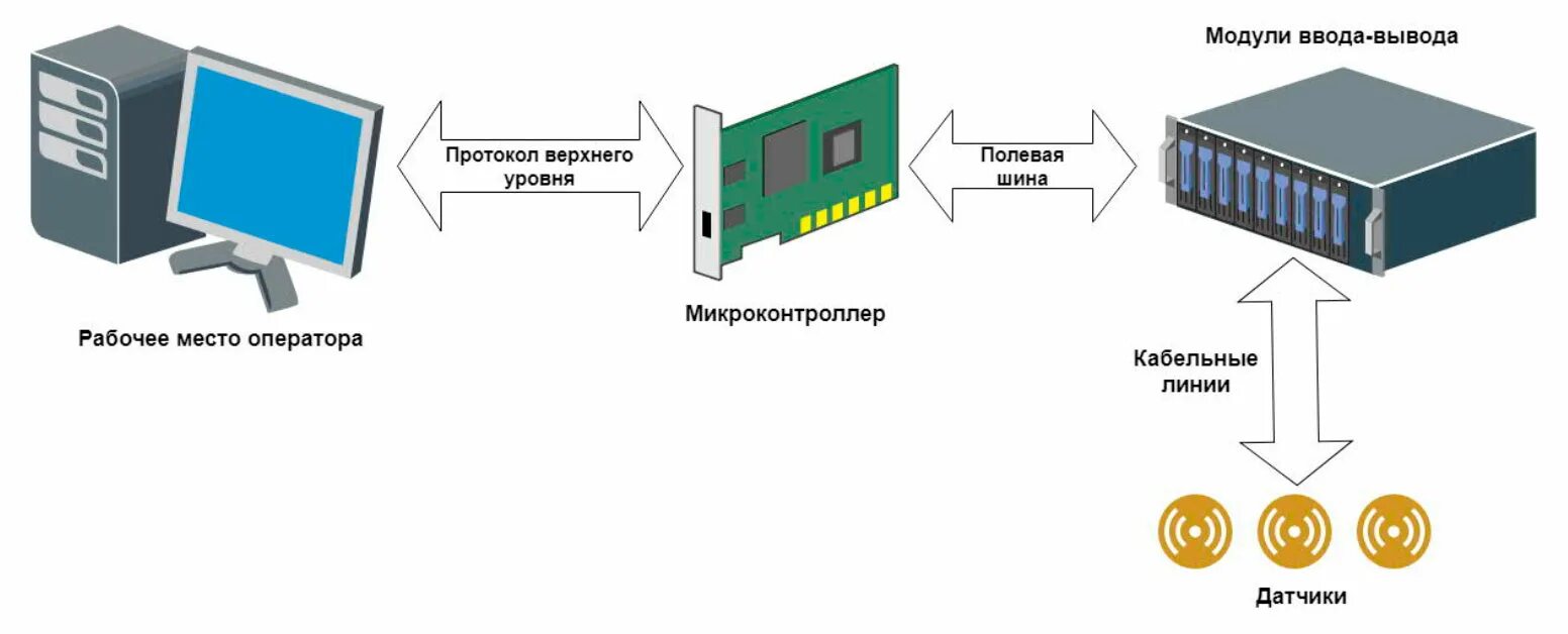 Система протоколов передачи информации. Протоколы передачи данных асу тп. промышленные протоколы передачи данных асу тп. полевые шины в асу тп. шина ввода-вывода.