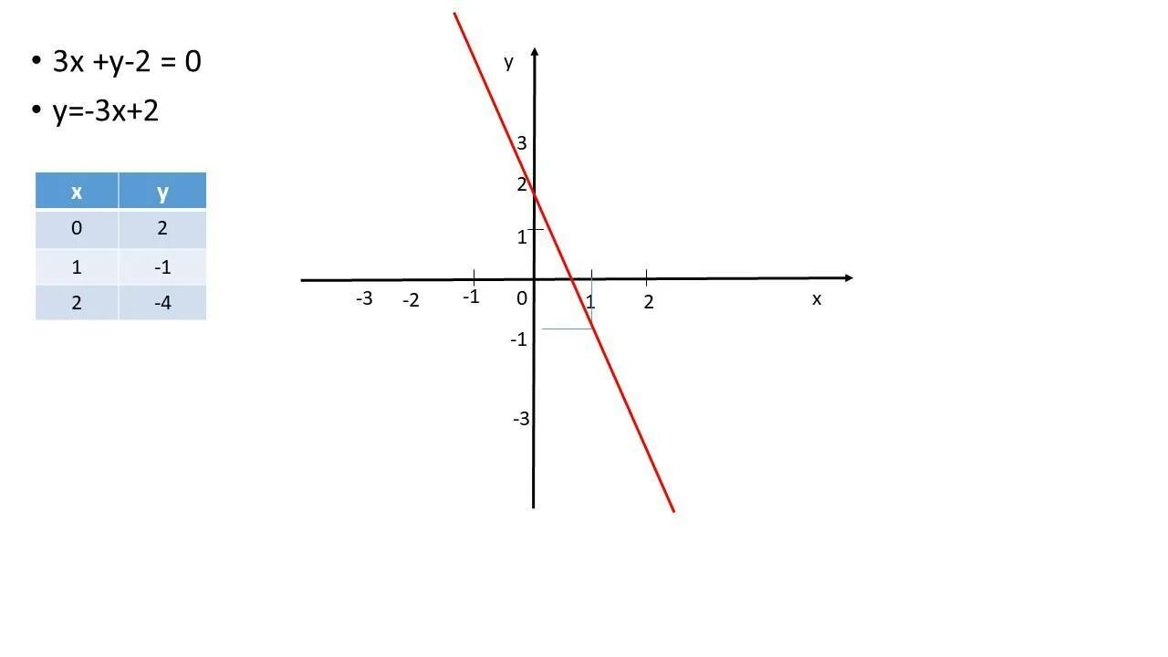 Линейные функции y 2x 5. Графики уравнений. Уравнение y=x график. Постройте график уравнения. График уравнения y - x^2.