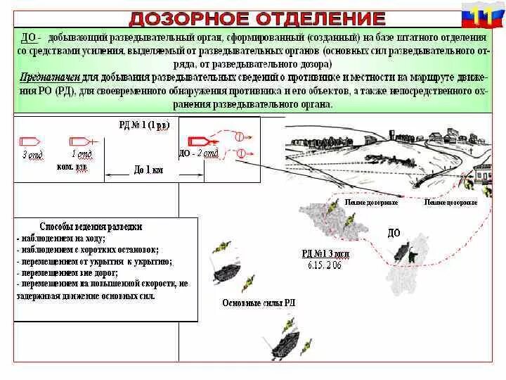 Дозор по составу. Схема ведения разведки. Действия дозорного отделения схема. Боевой порядок дозорного отделения. Действия дозорного отделения в разведке..