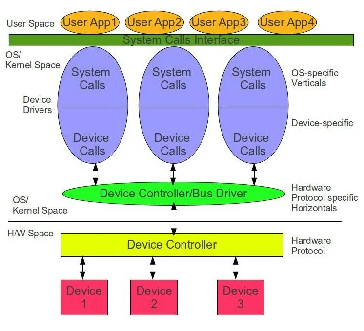 Linux device Drivers. Системный вызов. Linux Kernel Driver book. Applications System Call interface. New user system