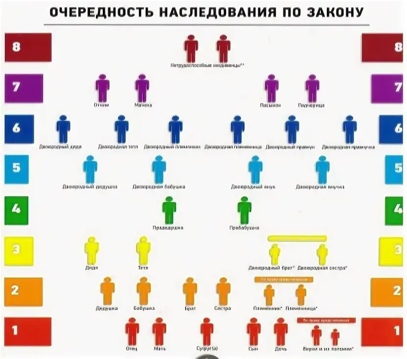 Наследники племянники какая очередь. Схема наследования по закону. Наследование по закону очередность наследования. Очерёдность наследования по закону схема 2021. Таблица очередности наследования по закону.