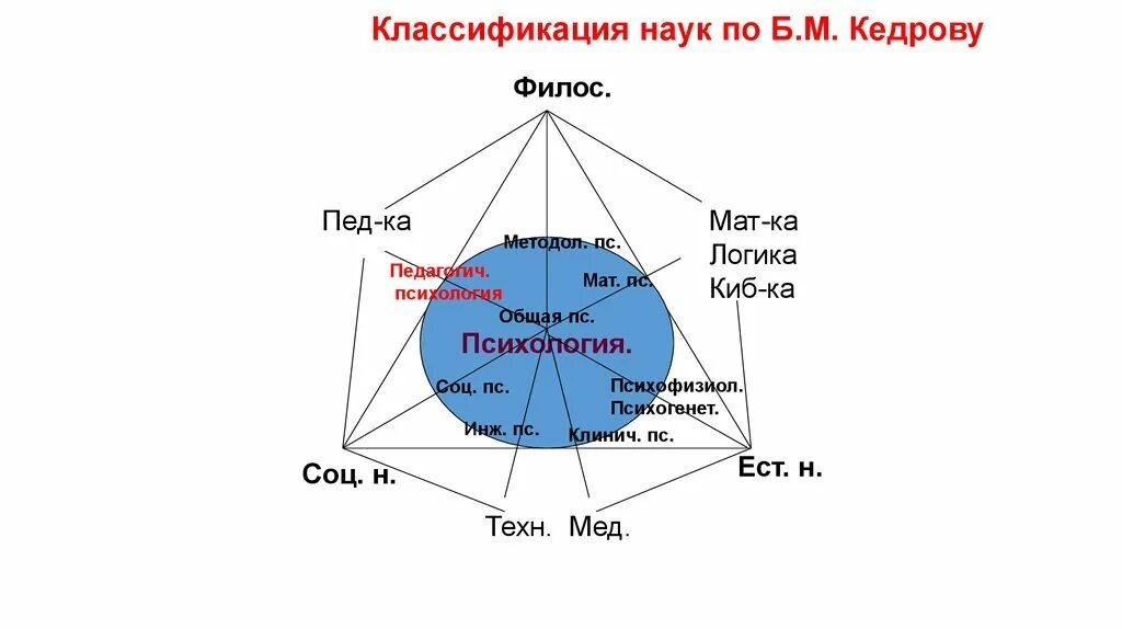 Б м кедрова. Классификация наук б.м. Кедрова. Классификация наук Кедрова психология. Б М Кедров психология. Классификация наук по Кедрову схема.