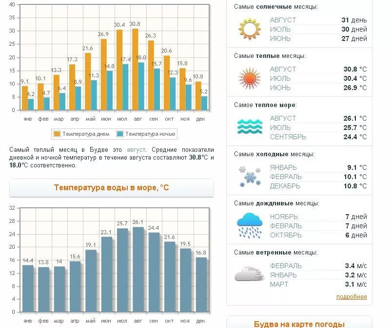 Климат Черногории таблица. Средняя температура в Черногории. Черногория климат по месяцам. Будва климат по месяцам. Температура воды и ветер