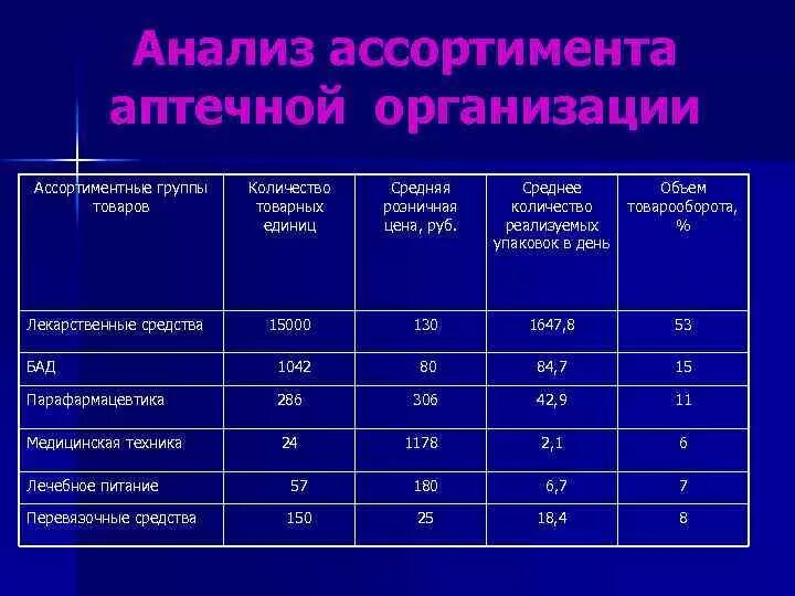 Первая группа магазинов. Анализ ассортимента аптеки. Ассортимент аптеки группы товаров. Анализ ассортимента товаров в аптеке. Анализ ассортимента аптеки по группам.